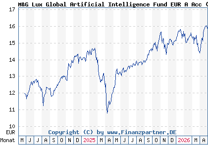 Chart: M&G Lux Global Artificial Intelligence Fund EUR A Acc (A3EW5E LU2694841102)