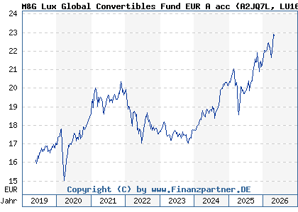 Chart: M&G Lux Global Convertibles Fund EUR A acc (A2JQ7L LU1670708335)