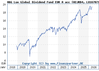Chart: M&G Lux Global Dividend Fund EUR A acc (A2JRB4 LU1670710075)