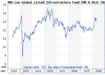 Chart: M&G Lux Global Listed Infrastructure Fund EUR A dist (A2DXT7 LU1665237613)