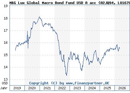 Chart: M&G Lux Global Macro Bond Fund USD A acc (A2JQ94 LU1670718995)