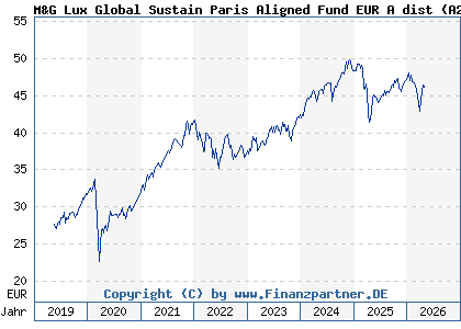 Chart: M&G Lux Global Sustain Paris Aligned Fund EUR A dist (A2JQ8J LU1670715116)