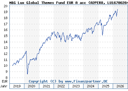 Chart: M&G Lux Global Themes Fund EUR A acc (A2PER8 LU1670628491)