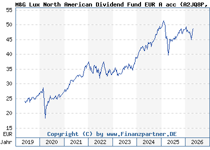 Chart: M&G Lux North American Dividend Fund EUR A acc (A2JQ8P LU1670627253)