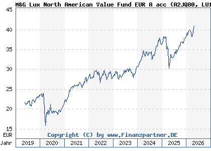 Chart: M&G Lux North American Value Fund EUR A acc (A2JQ80 LU1670626792)
