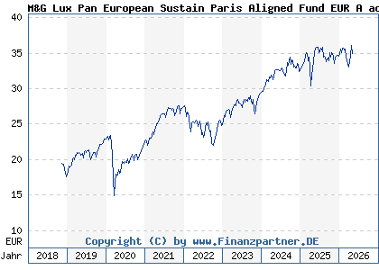 Chart: M&G Lux Pan European Sustain Paris Aligned Fund EUR A acc (A2JQ87 LU1670716437)