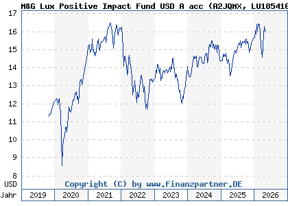 Chart: M&G Lux Positive Impact Fund USD A acc (A2JQMX LU1854104046)