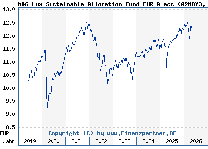 Chart: M&G Lux Sustainable Allocation Fund EUR A acc (A2N8Y3 LU1900799617)