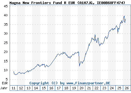 Chart: Magna New Frontiers Fund R EUR (A1H7JG IE00B68FF474)