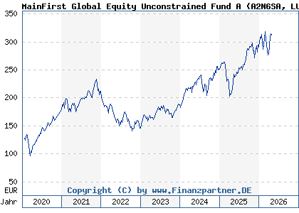 Chart: MainFirst Global Equity Unconstrained Fund A (A2N6SA LU1856130205)