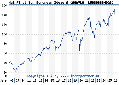 Chart: MainFirst Top European Ideas A (A0MVL0 LU0308864023)