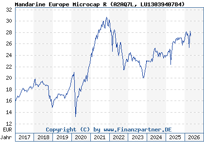Chart: Mandarine Europe Microcap R (A2AQ7L LU1303940784)