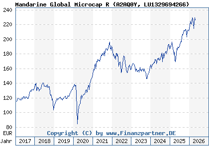 Chart: Mandarine Global Microcap R (A2AQ0Y LU1329694266)
