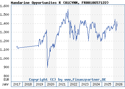 Chart: Mandarine Opportunites R (A1CYNN FR0010657122)