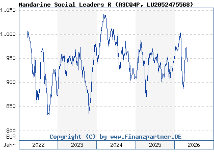 Chart: Mandarine Social Leaders R (A3CQ4P LU2052475568)