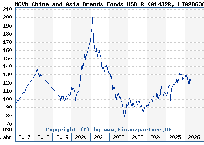 Chart: MCVM China and Asia Brands Fonds USD R (A1432R LI0286383570)