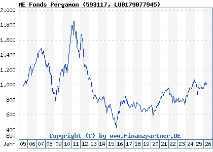 Chart: ME Fonds Pergamon (593117 LU0179077945)