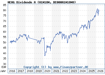 Chart: MEAG Dividende A (A1W18W DE000A1W18W8)