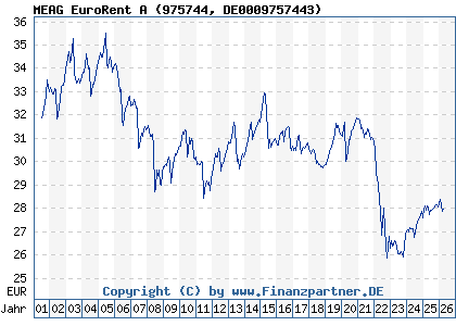 Chart: MEAG EuroRent A (975744 DE0009757443)