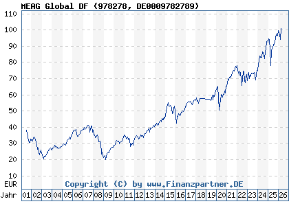 Chart: MEAG Global DF (978278 DE0009782789)