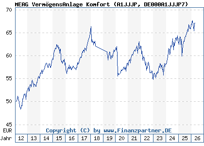 Chart: MEAG Verm&ouml;gensAnlage Komfort (A1JJJP DE000A1JJJP7)