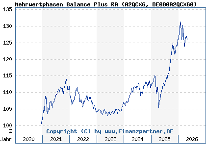 Chart: Mehrwertphasen Balance Plus RA (A2QCX6 DE000A2QCX60)