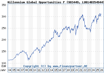Chart: Millennium Global Opportunities P (983449 LU0140354944)