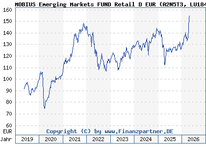 Chart: MOBIUS Emerging Markets FUND Retail D EUR (A2N5T3 LU1846739917)