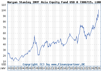 Chart: Morgan Stanley INVF Asia Equity Fund USD A (986715 LU0073229253)