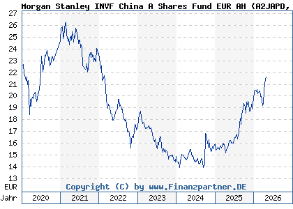 Chart: Morgan Stanley INVF China A Shares Fund EUR AH (A2JAPD LU1735752898)