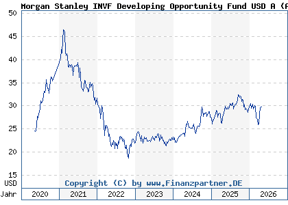 Chart: Morgan Stanley INVF Developing Opportunity Fund USD A (A2PXGG LU2091680145)