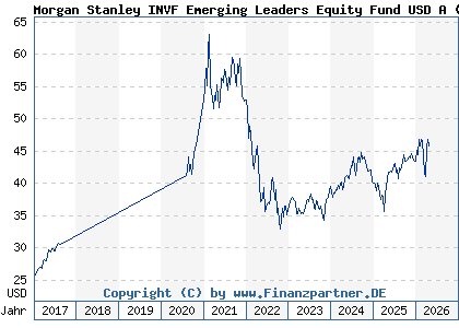 Chart: Morgan Stanley INVF Emerging Leaders Equity Fund USD A (A1J2X6 LU0815263628)