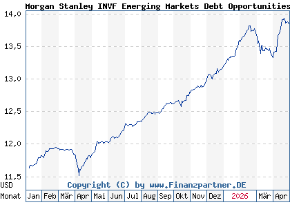 Chart: Morgan Stanley INVF Emerging Markets Debt Opportunities Fd A (A3ES6T LU2630425226)