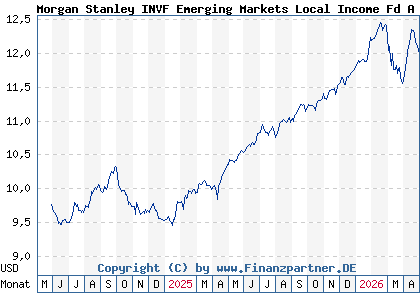 Chart: Morgan Stanley INVF Emerging Markets Local Income Fd A (A3EHZN LU2607188435)
