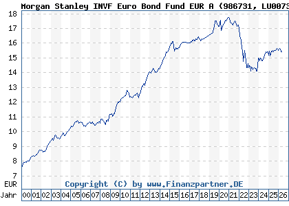 Chart: Morgan Stanley INVF Euro Bond Fund EUR A (986731 LU0073254285)