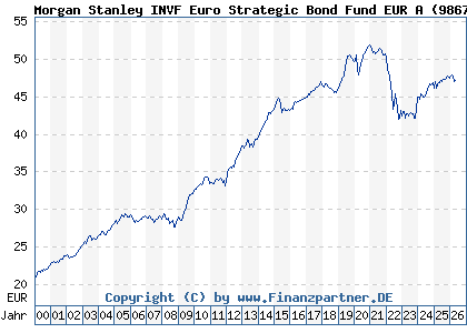 Chart: Morgan Stanley INVF Euro Strategic Bond Fund EUR A (986733 LU0073234253)