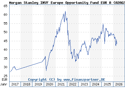Chart: Morgan Stanley INVF Europe Opportunity Fund EUR A (A2AGS4 LU1387591305)