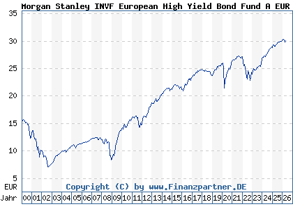 Chart: Morgan Stanley INVF European High Yield Bond Fund A EUR (986761 LU0073255761)