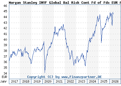 Chart: Morgan Stanley INVF Global Bal Risk Cont Fd of Fds EUR A (A1JM8Q LU0694238501)