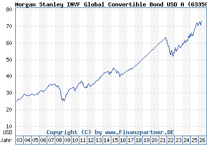 Chart: Morgan Stanley INVF Global Convertible Bond USD A (633594 LU0149084633)