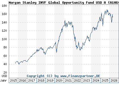 Chart: Morgan Stanley INVF Global Opportunity Fund USD A (A1H6XK LU0552385295)