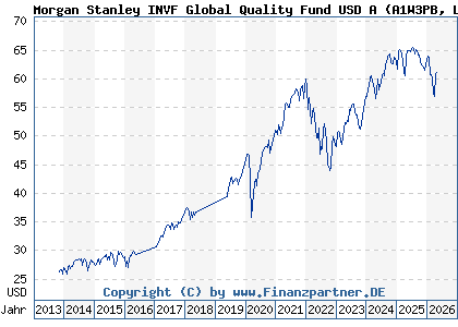 Chart: Morgan Stanley INVF Global Quality Fund USD A (A1W3PB LU0955010870)