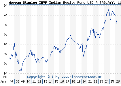Chart: Morgan Stanley INVF Indian Equity Fund USD A (A0LAYY LU0266115632)