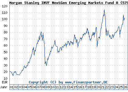 Chart: Morgan Stanley INVF NextGen Emerging Markets Fund A (579806 LU0118140002)
