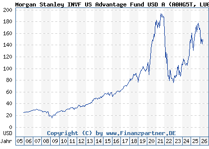 Chart: Morgan Stanley INVF US Advantage Fund USD A (A0HG5T LU0225737302)