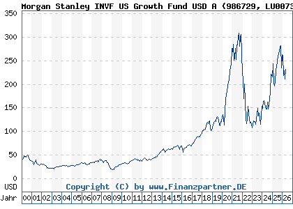 Chart: Morgan Stanley INVF US Growth Fund USD A (986729 LU0073232471)