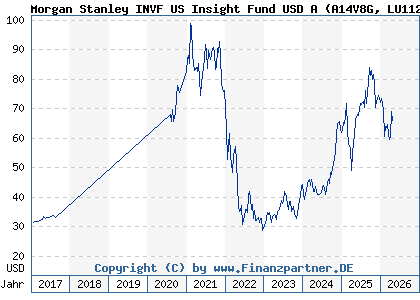 Chart: Morgan Stanley INVF US Insight Fund USD A (A14V8G LU1121084831)
