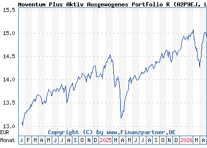 Chart: Moventum Plus Aktiv Ausgewogenes Portfolio R (A2P9EJ LU2200141773)