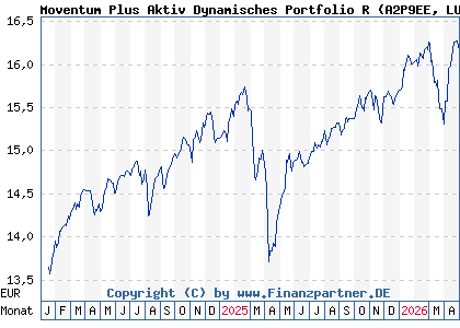 Chart: Moventum Plus Aktiv Dynamisches Portfolio R (A2P9EE LU2200142318)