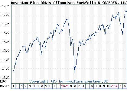 Chart: Moventum Plus Aktiv Offensives Portfolio R (A2P9ER LU2200143043)